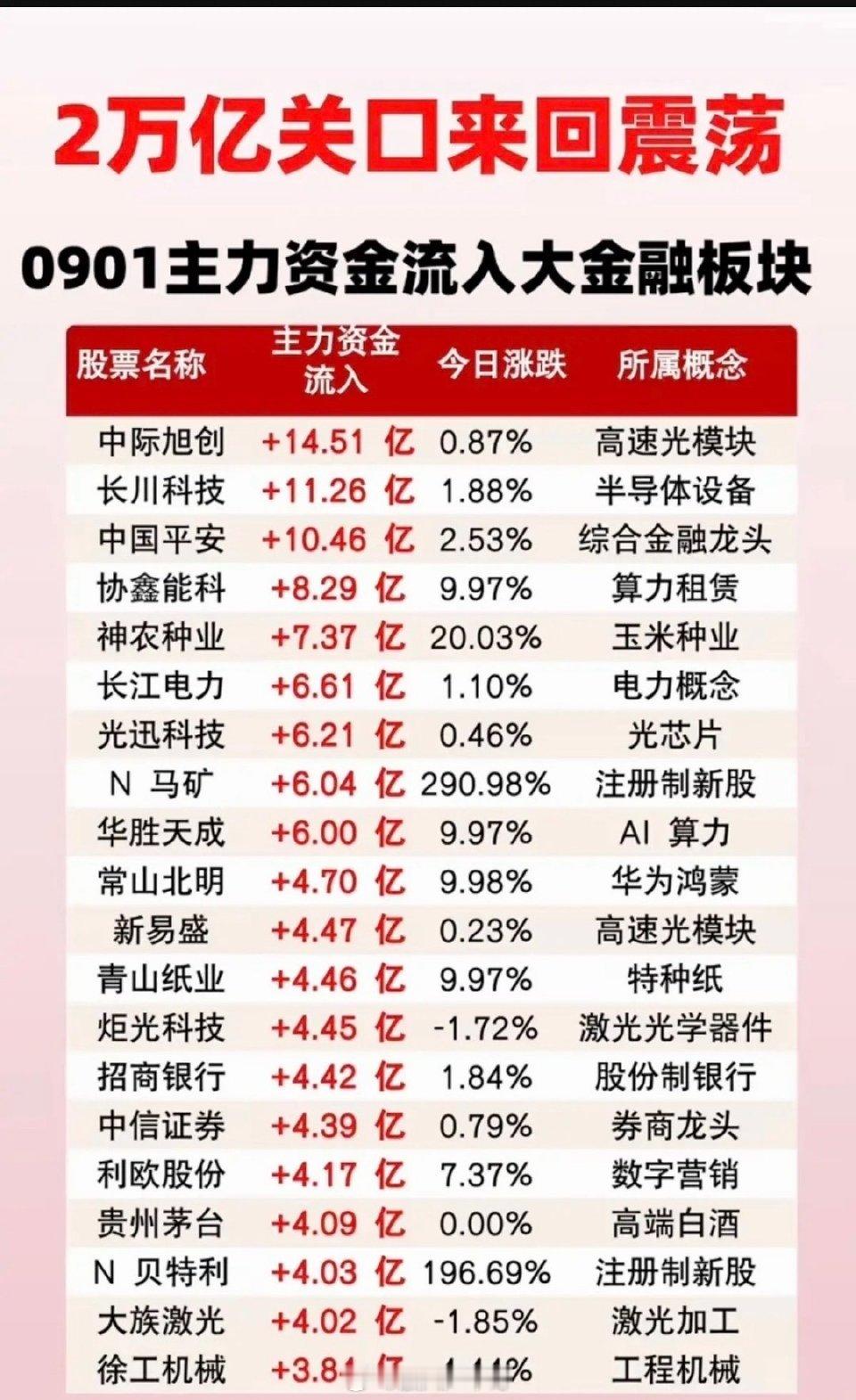 9.1周二  主力大资金+净流入抢筹榜TOP20！1.短剧，AI服务器、文化传媒