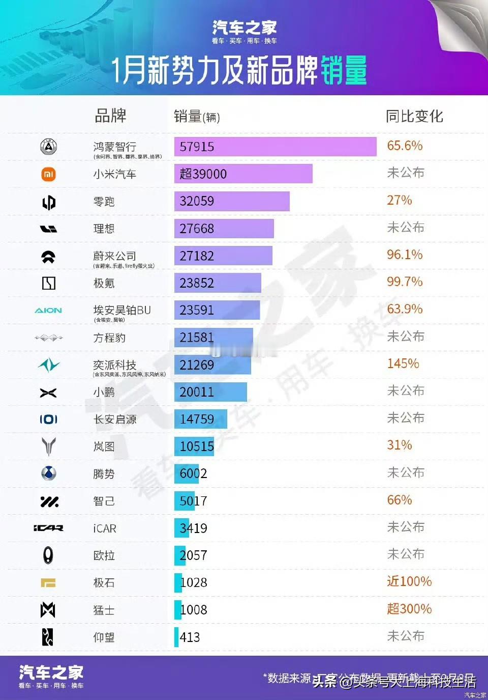 新鲜出炉！几家欢喜几家愁。
鸿蒙智行近 6 万台稳居新势力头部，小米仅靠 YU7
