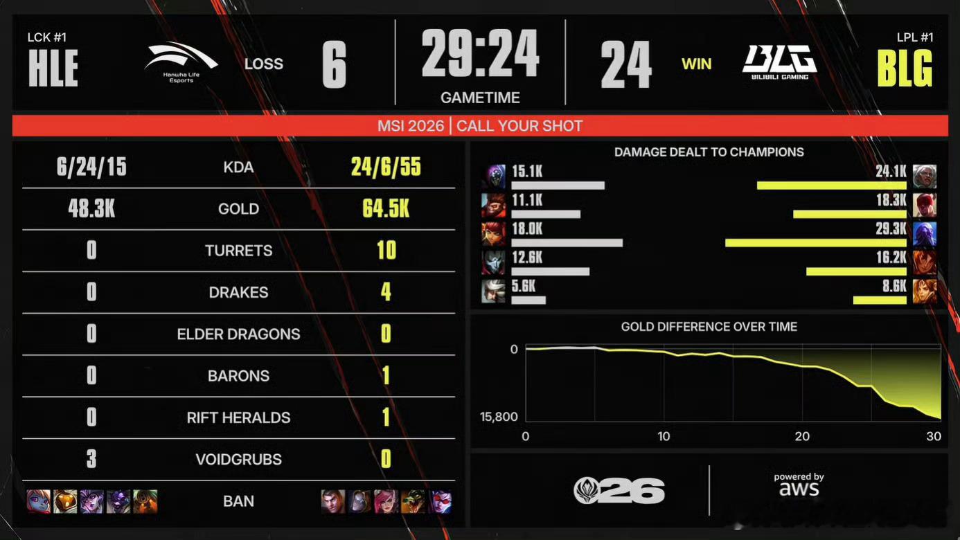 BLG 2：0 HLE思路清晰，全盛姿态，BLG再下一城，手握三个赛点！稳住！B