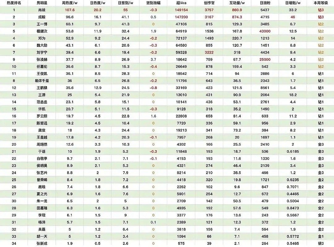 肖战怎么还是顶流，这个成绩算不算top ​​​
