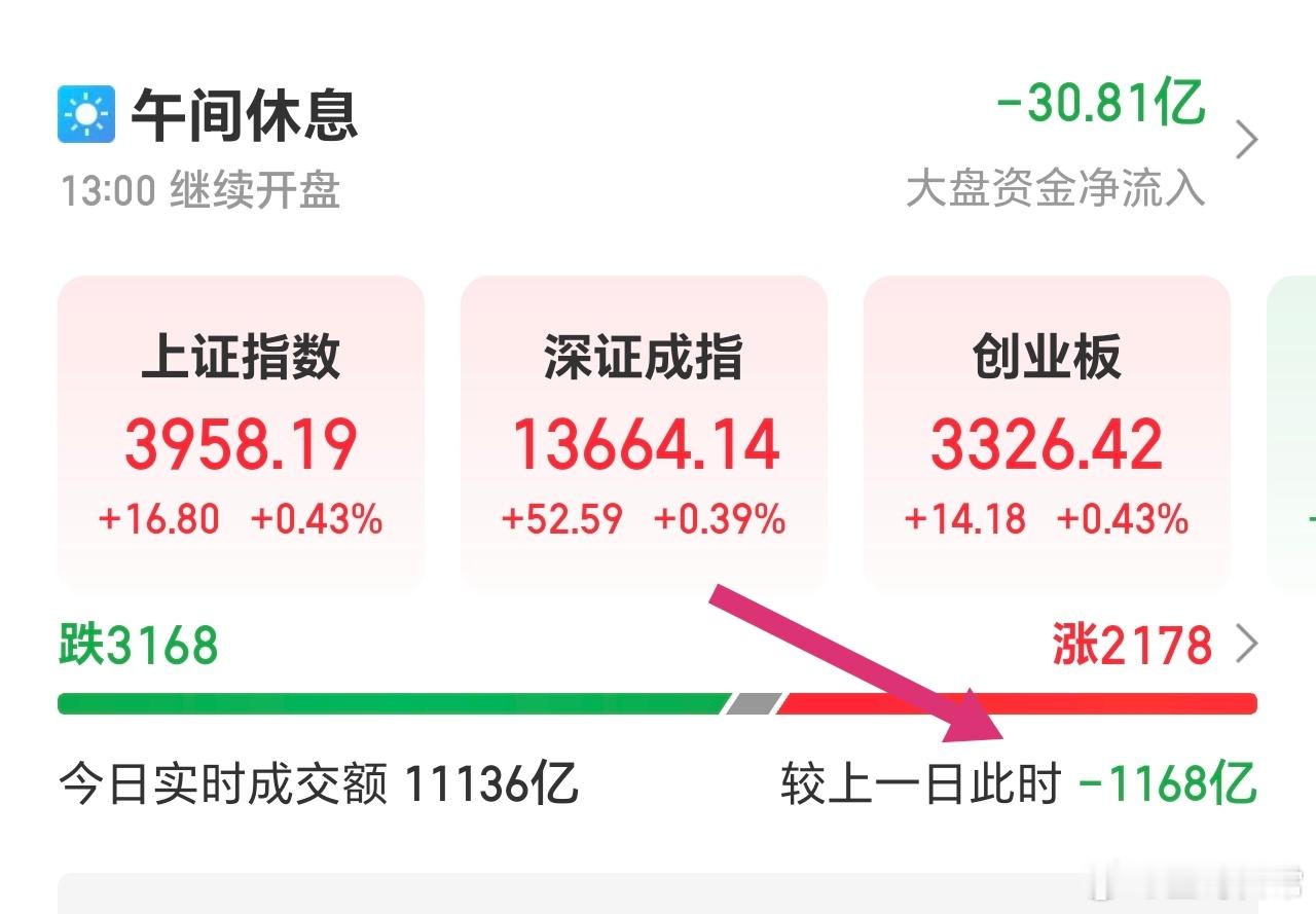 下午很关键，上午缩量1100亿，让人担忧。 ​​​