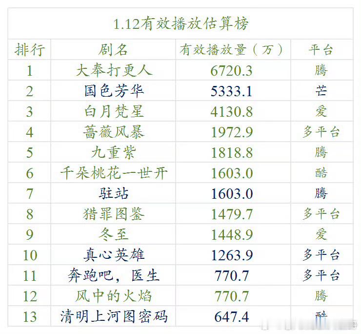 1.12.云合估算播放量（明月）大奉打更人，6720.国色芳华，   5333.