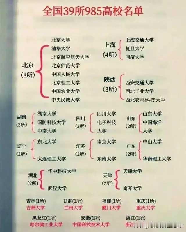 39所985高校的“前世今生”可太有意思了。就说北京的清华大学，前身是1911年
