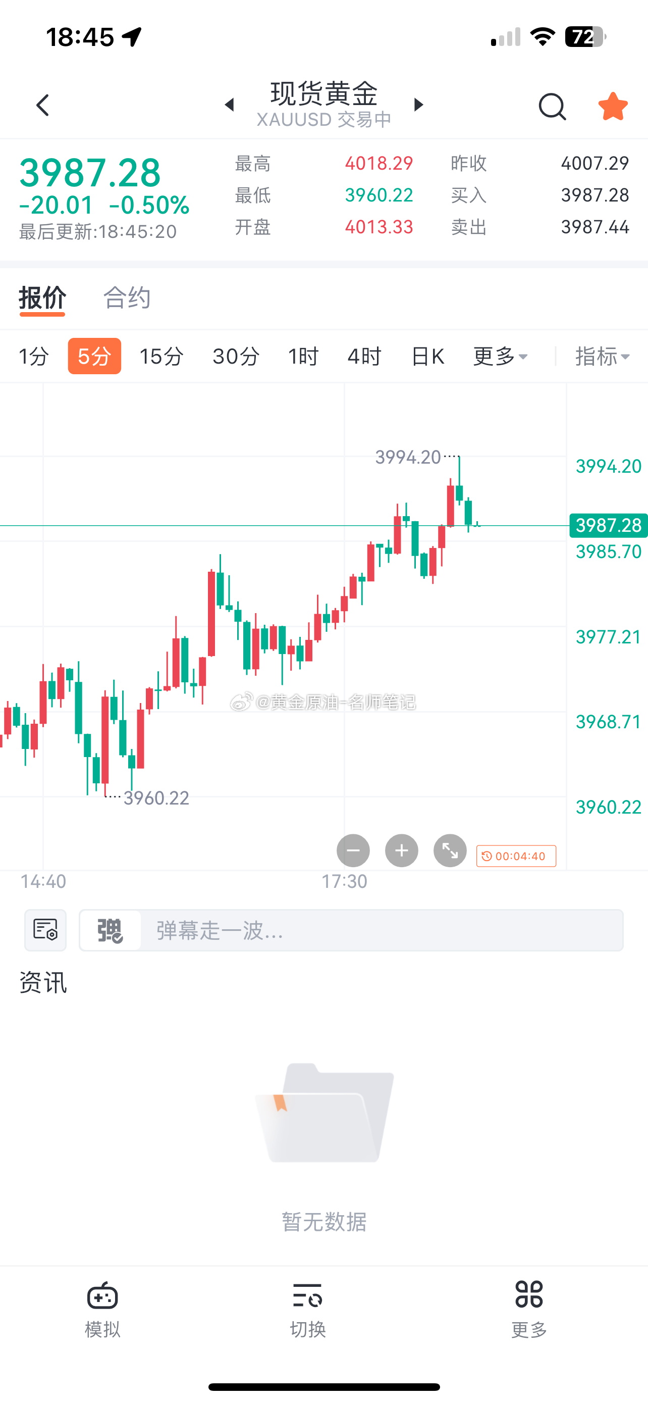 黄金3961多在3994获利30美金出局 