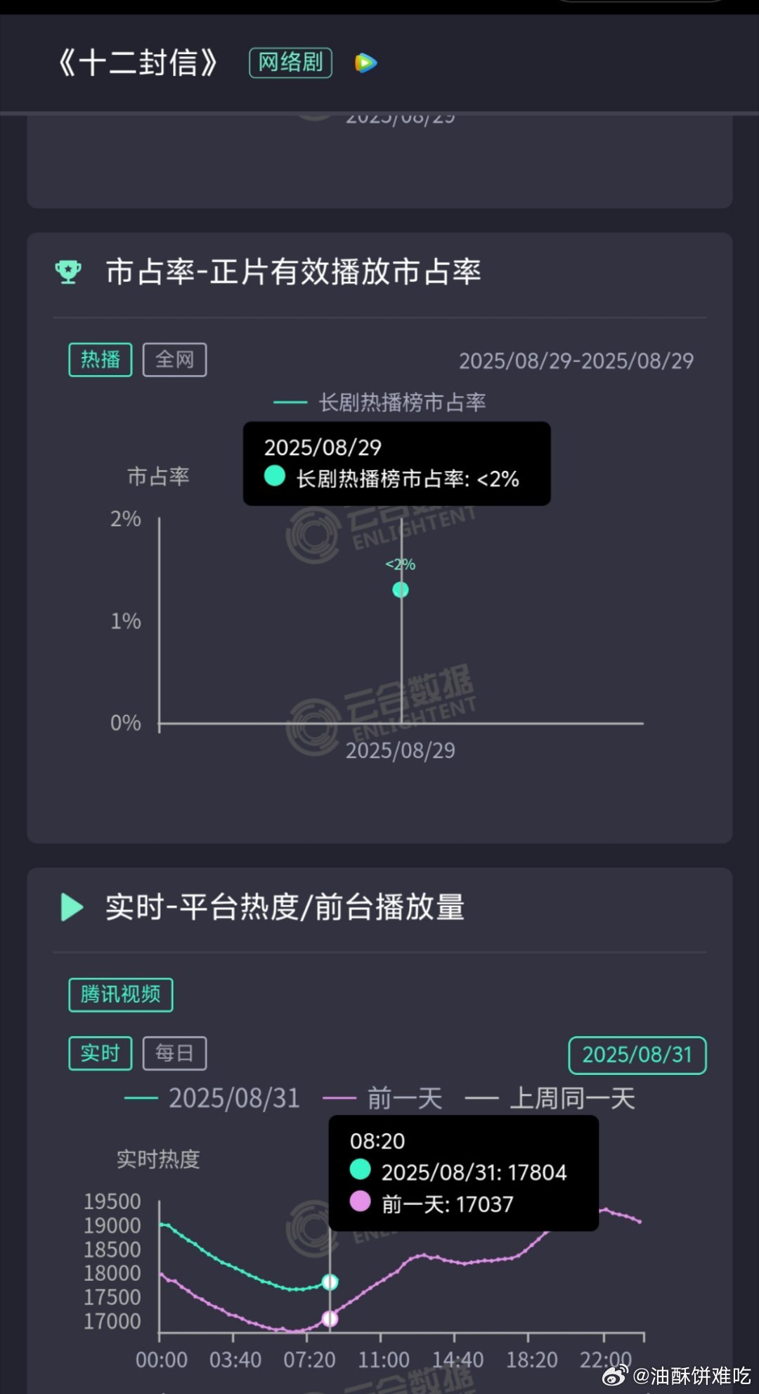 这是真正的“小众”剧，都是🐧应得的 ​​​