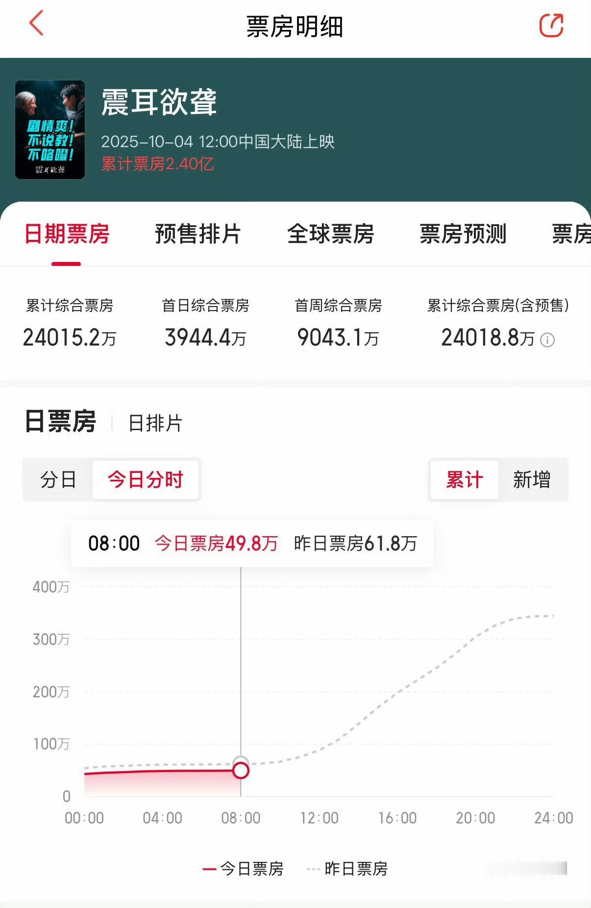 檀健次的震耳欲聋票房都破2.4亿了啊 ​​​