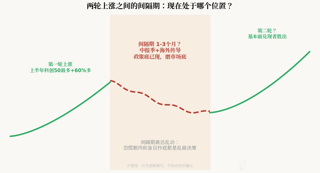 【科技股是不是真熊了？】科技股是不是熊了？我说几句心里话。7月28日这根大阴线，