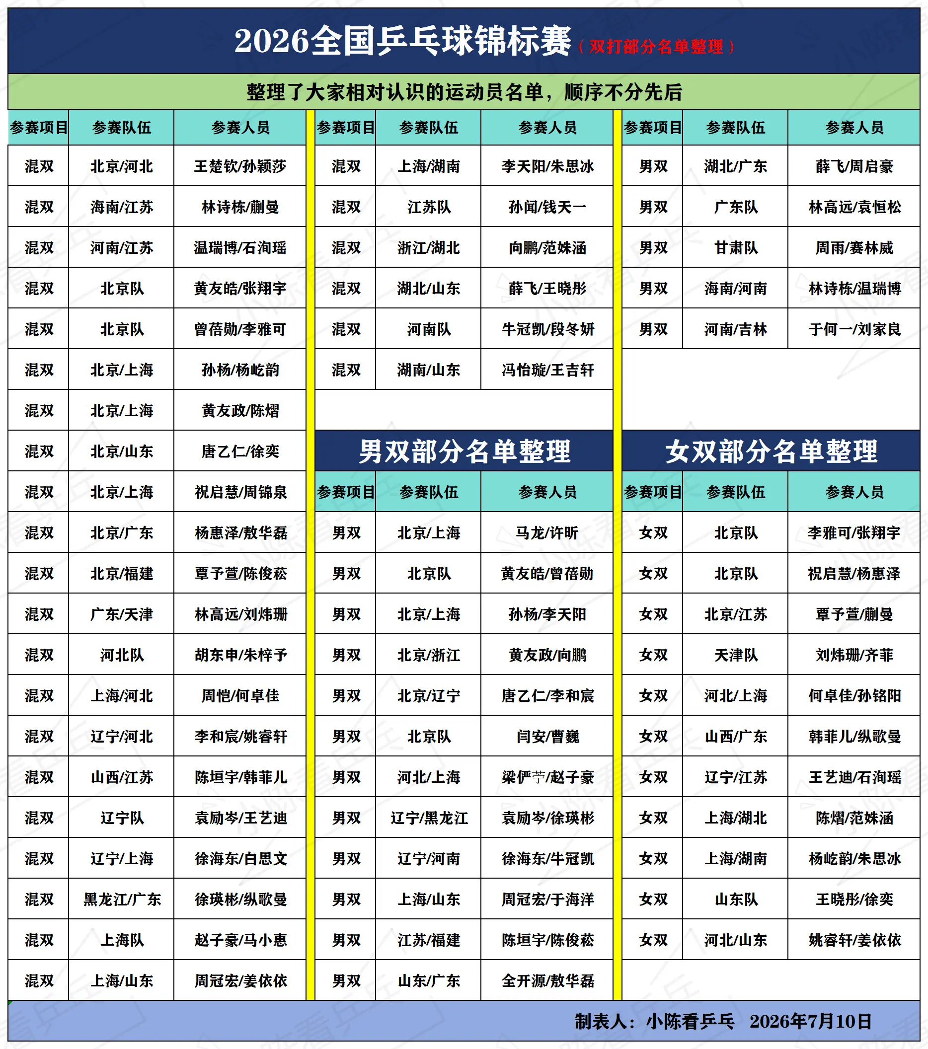 2026全国乒乓球锦标赛双打整理简洁版。2026全国乒乓球锦标赛双打整...