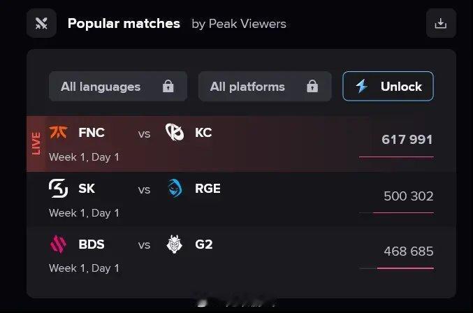 据国外数据统计网站Esports Charts统计，2024LEC冬季赛KC对阵