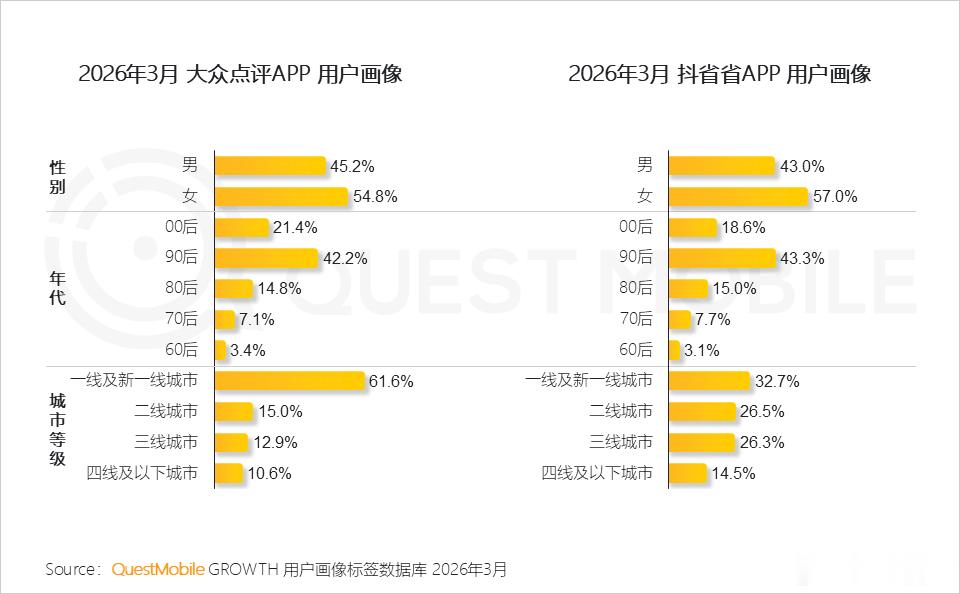 字节又杀出一个日活超2000万的新平台！抖音旗下抖省省日活用户数量已达到2103