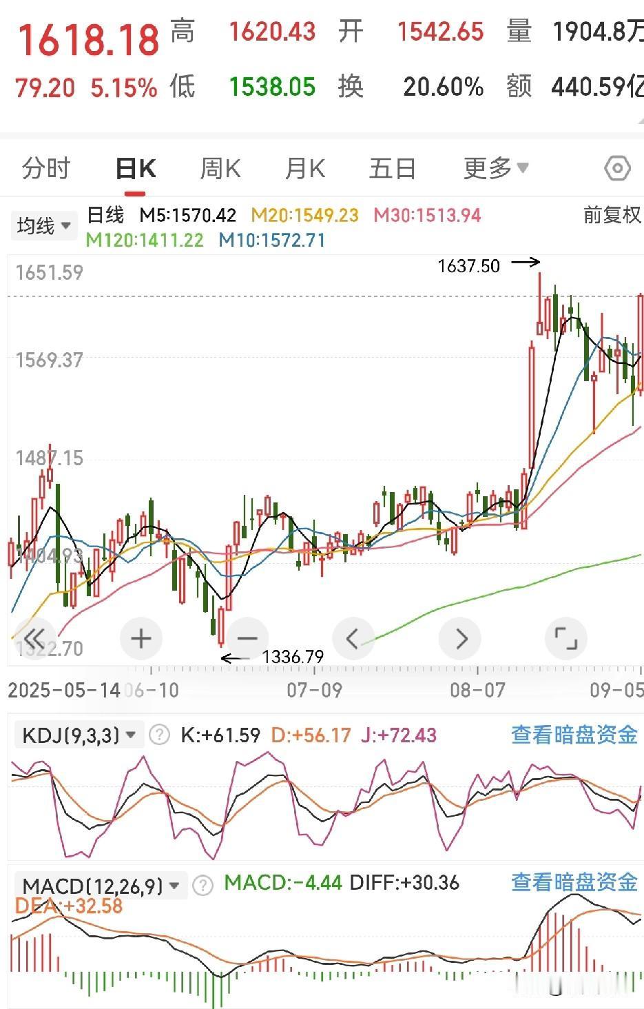 除了主板没有走强，创业板和北证今日一根大阳线，完全吞没前几日的跌幅，但自己账户本