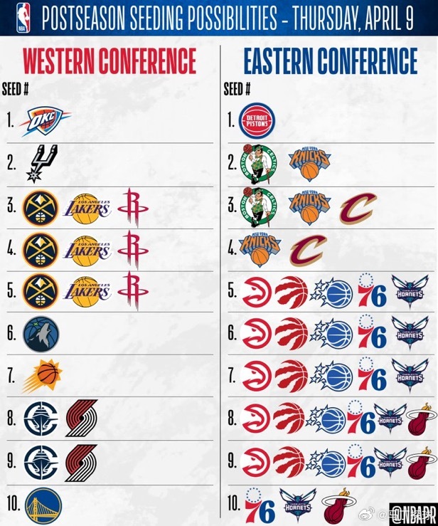 火箭到底3、4、5休斯顿火箭 盲猜第四对阵湖人 