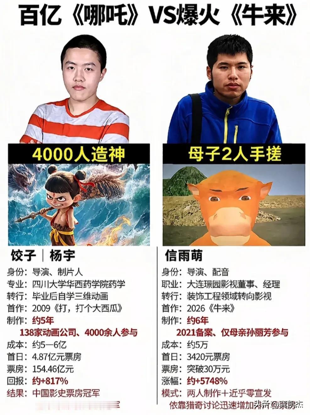百亿《哪吒》VS爆火《牛来》.jpg  你们觉得牛来最终票房能有多少？