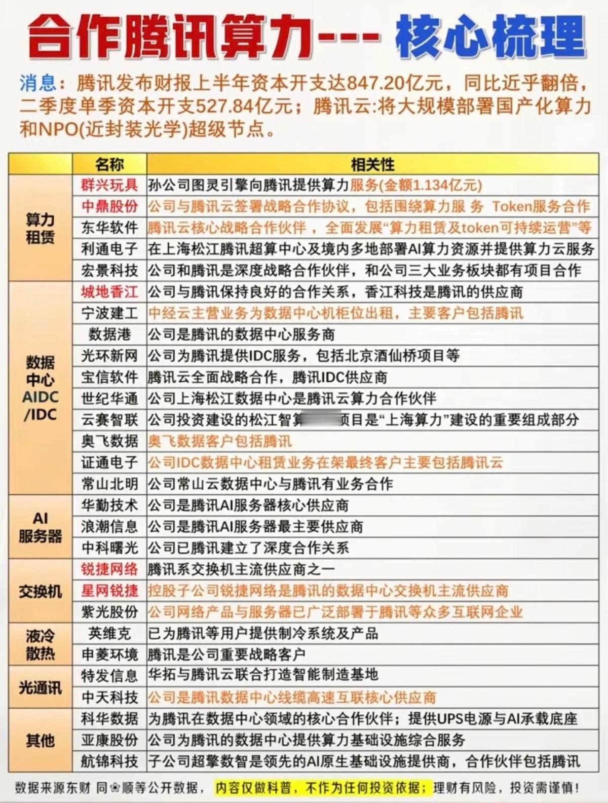 腾讯算力——核心龙头关联股整理！1.算力租赁2.数据中心AIDC3.服务器AI4