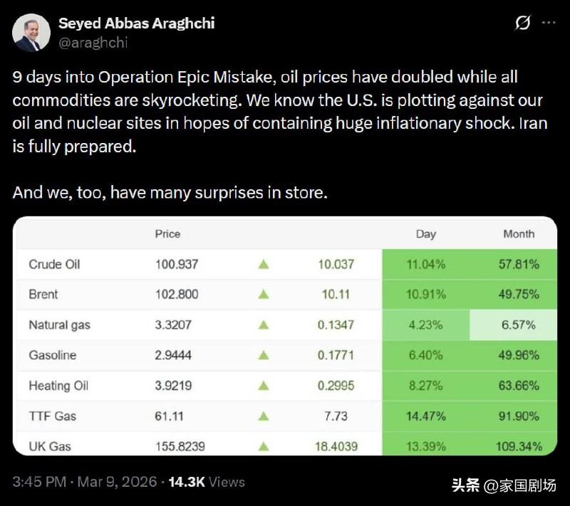 伊朗外长阿拉格奇称，战争到第9天，石油价格翻了一番，所有大宗商品价格都在飙升。美