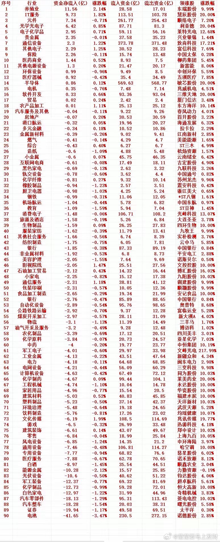 10月21号周三收盘，主力净流入的行业名单（全行业）1 养殖业 11.56 2.
