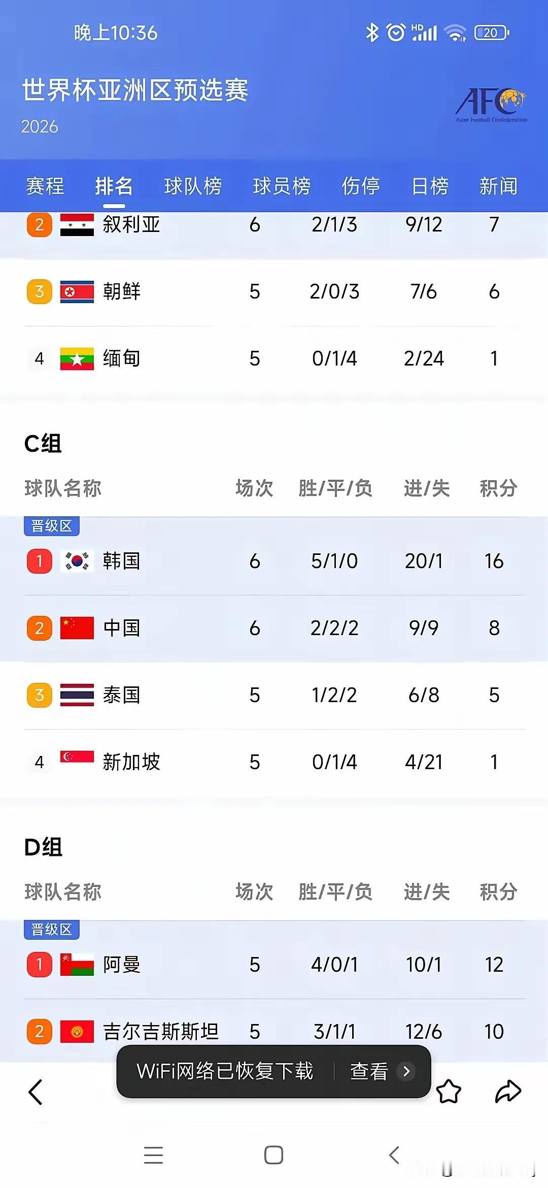 恭喜国足晋级了！这确实是个好消息，不过接下来的路可不好走啊。亚洲区18强赛要分成