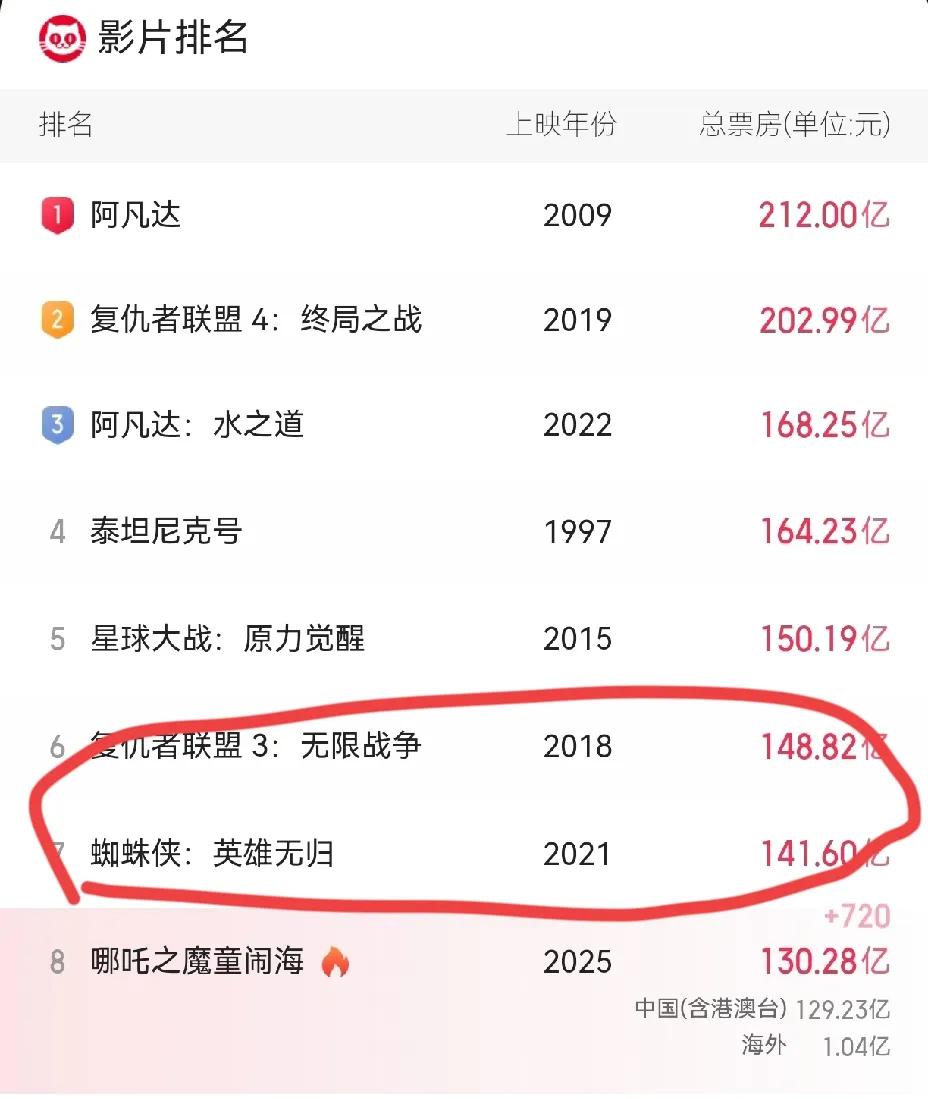 专和老天对着干！
顶麻了，哪吒2一晃突破130亿啦！
这周随着学生开学，哪吒2的