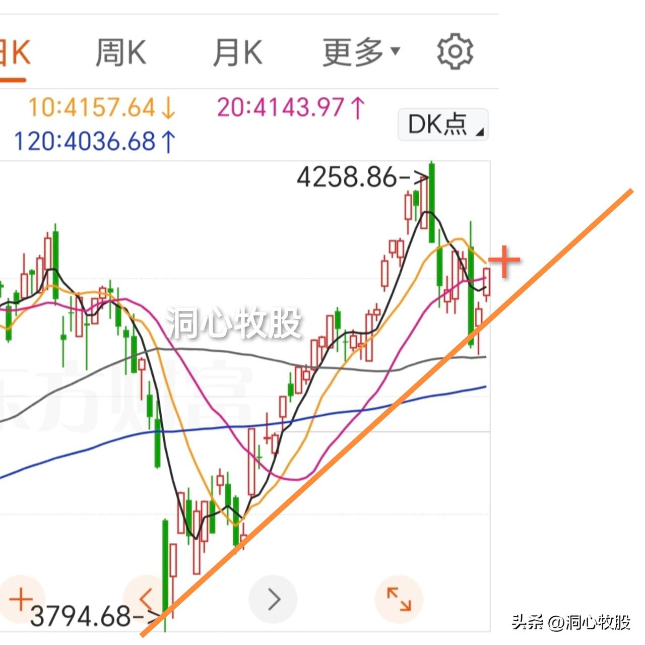 今天继续反弹，各大指数大涨，其中科创50大涨5.88%，再创新高，然而下跌个股多
