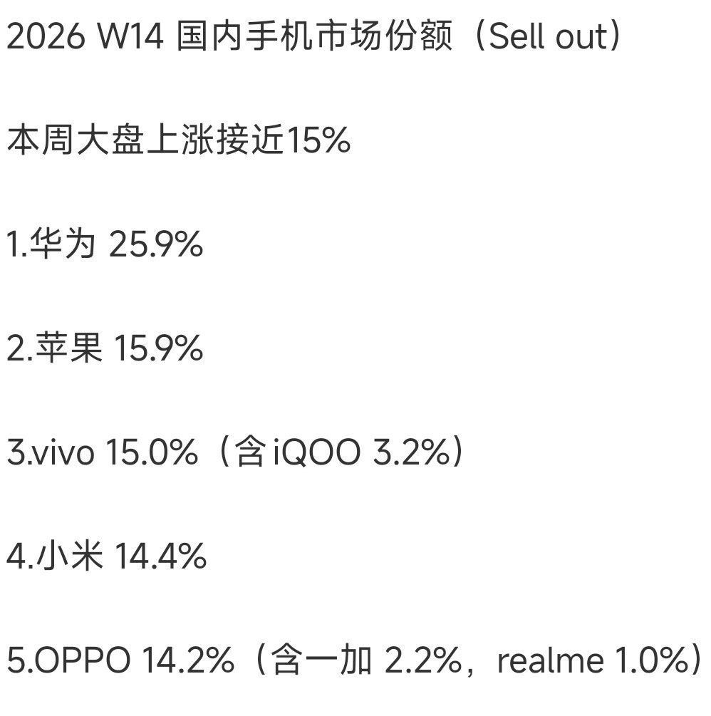 曝华为14周销量超苹果成第一看网上信息，华为畅享90 Pro Max 首周激活销