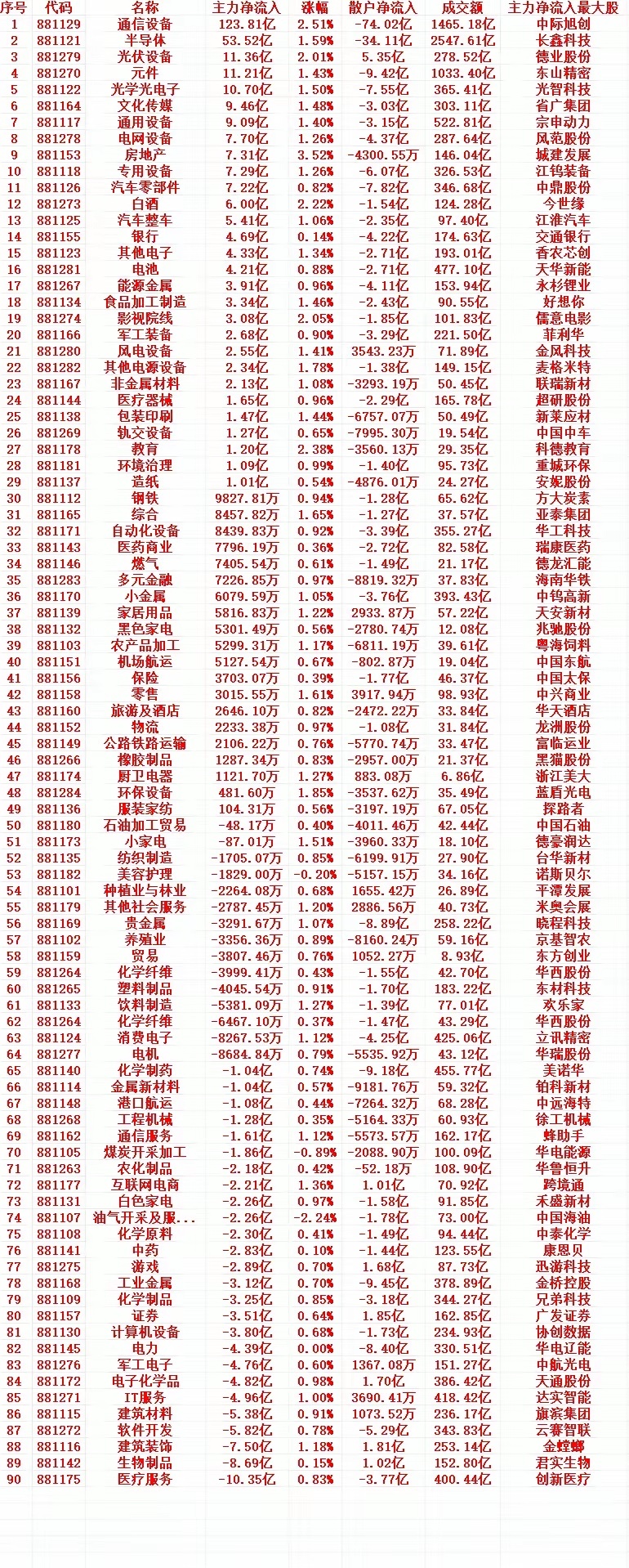 8月12号收盘，主力趁低位大幅“买入”的行业名单（全行业）1 881129 通信
