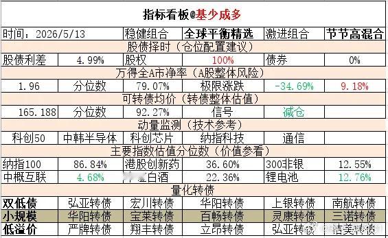 ETF大赛 基金超话 2026年5月13日主要指数估值表估值中概互联纳斯达克ET