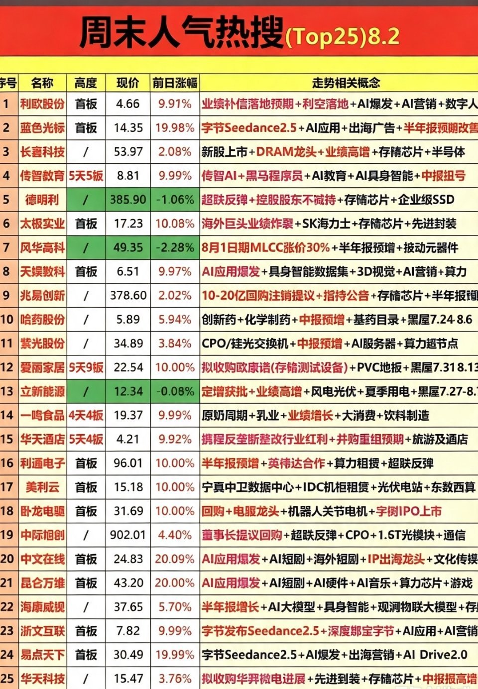 8.2周日  市场热点方向+人气热搜榜TOP20！1.创新药2.CPO、光模块3