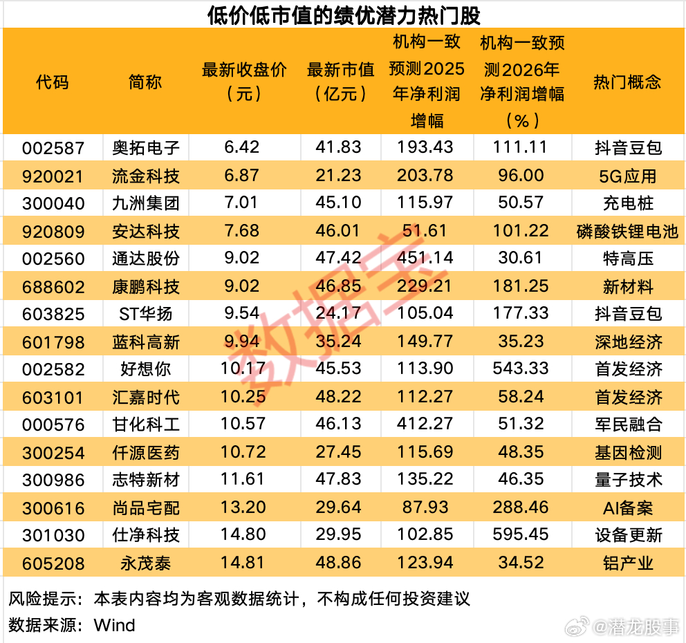 跨年潜力股会是哪些？五大特征锁定 低价+低市值的绩优潜力热门股出炉 ​​​
