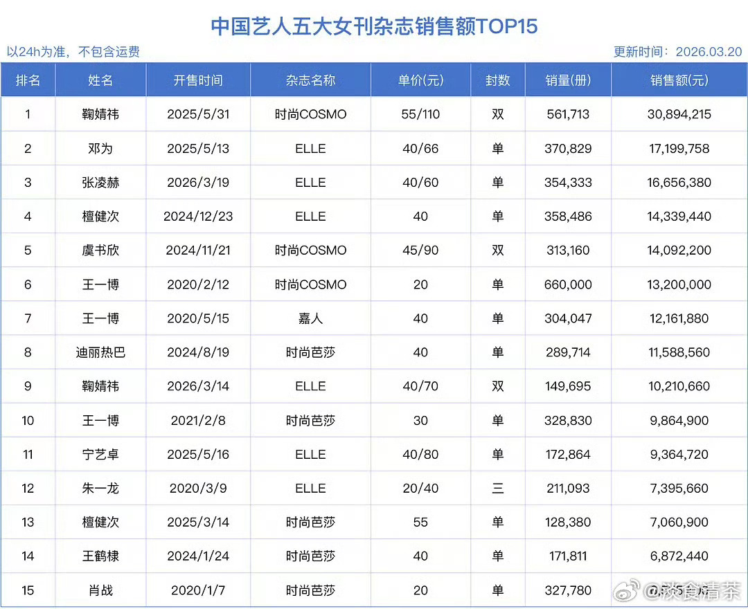 五大杂志销售额流量花上榜：鞠婧祎、虞书欣、迪丽热巴、宁艺卓流量生上榜：邓为、张凌