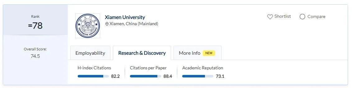 【位列QS全球第78，厦门大学经济学科多项世界排名创佳绩】
    近期，国际高