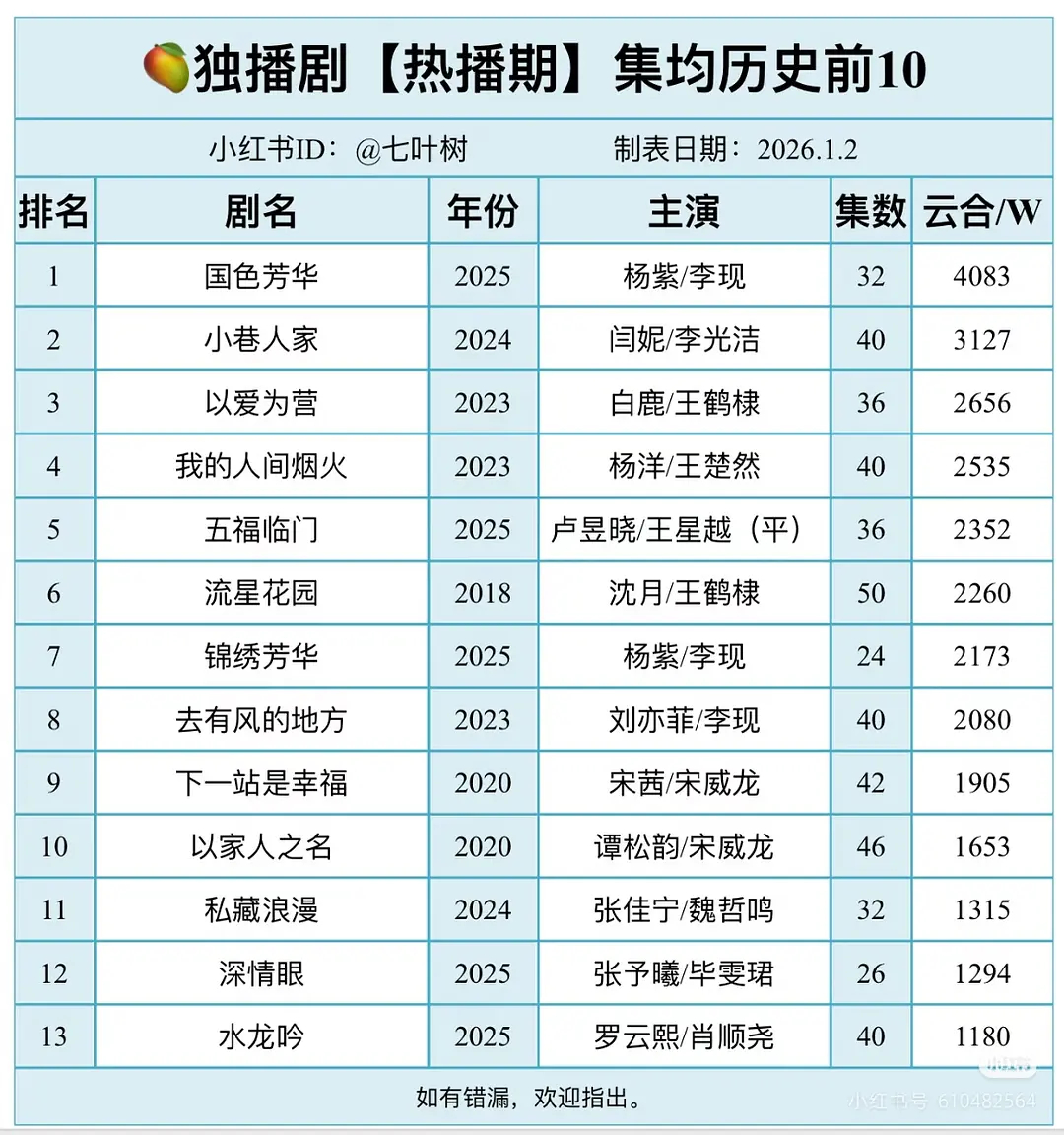 🥭的及格标准线是多少？看了一下🥭的近两年的成绩，感觉一千出头就已经很不错了。