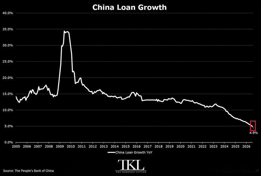 1990年以来最弱贷款数据 ​​​
