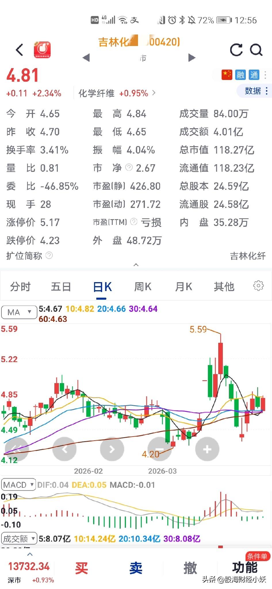 股票已经套一个礼拜
今天会不会来个涨停
关键资金跟进不足

重仓的股票，买在高位