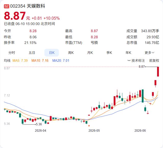 四连板的天娱数科，自己站出来把市场最热的两块“概念牌”给掀了。6月10日晚间，公