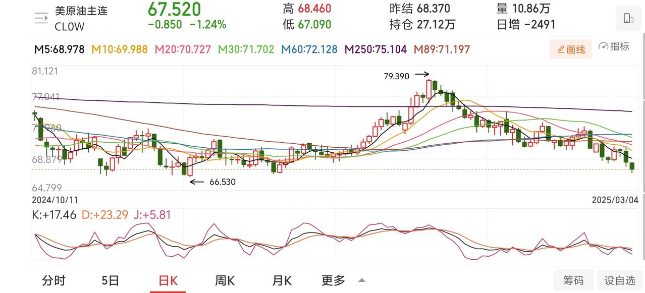 国际原油大幅下跌，国内汽柴油明天即将调整，本轮油价或将大幅调整最新汽柴油价格！