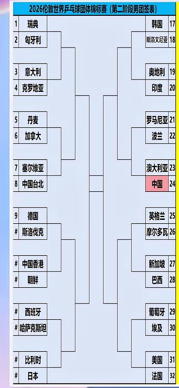 伦敦世乒赛淘汰赛抽签结果出来后，很多网友写小作文称，国乒男队虽然两负，但作为小组