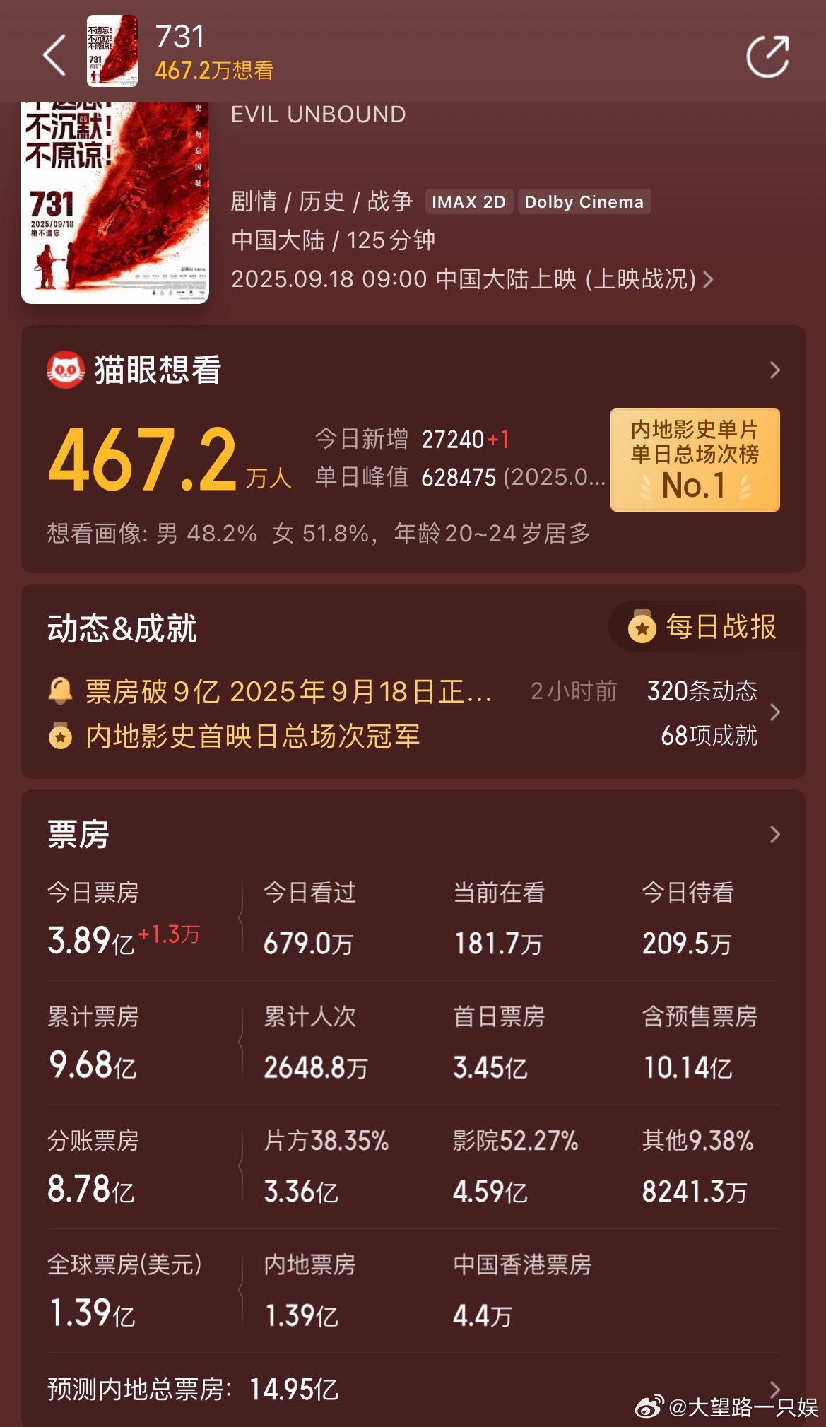 731票房电影《731》截止目前累计票房9.68亿，照这样的势头破十亿就是几个小