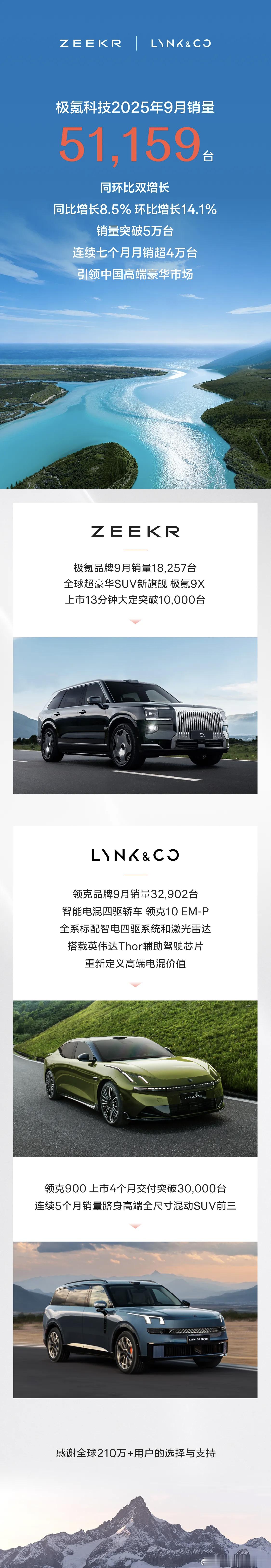 极氪科技集团9月销量出炉：销量为51559台，其中极氪品牌18257台，领克品牌
