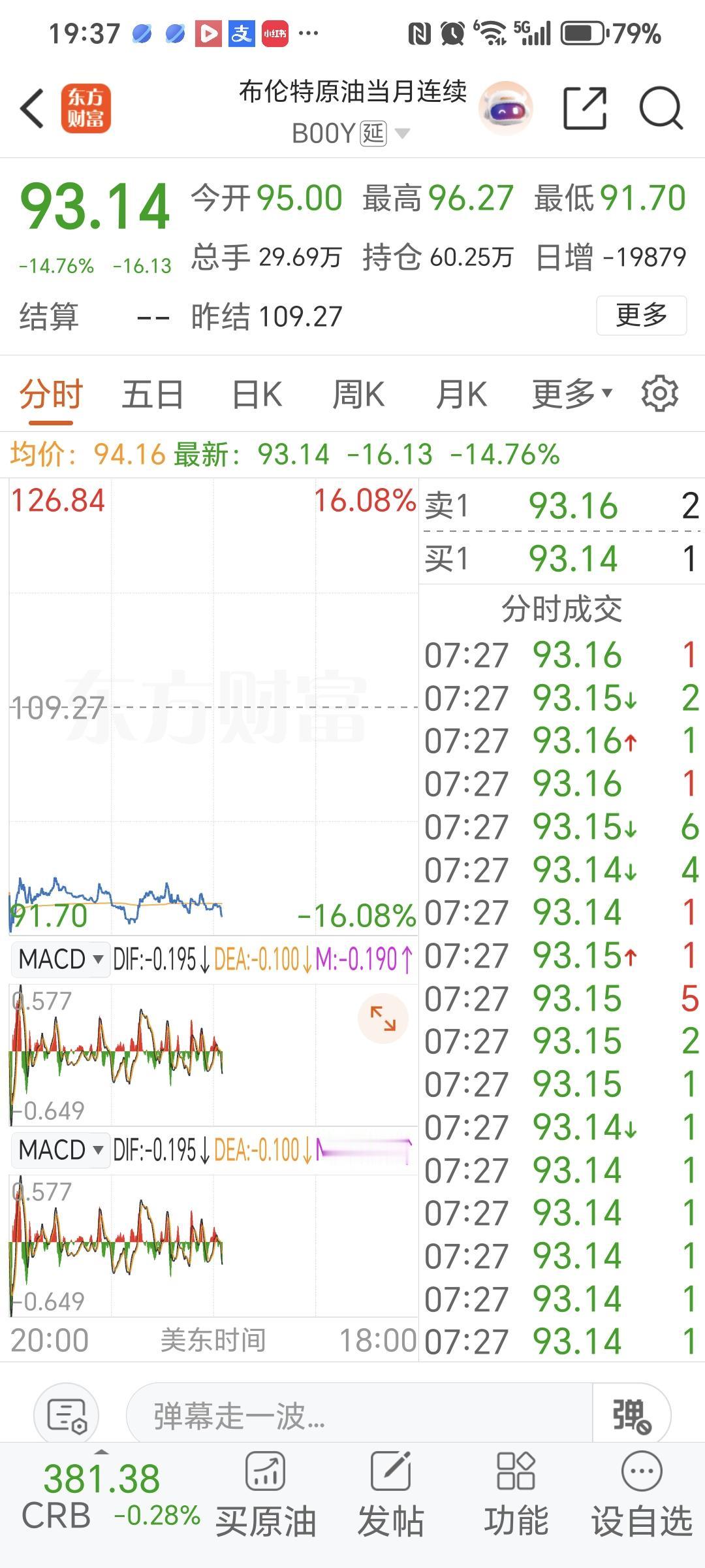 布伦特原油实时行情单日暴跌14.76%的惊人数据，从109.27美元断崖式跌至9