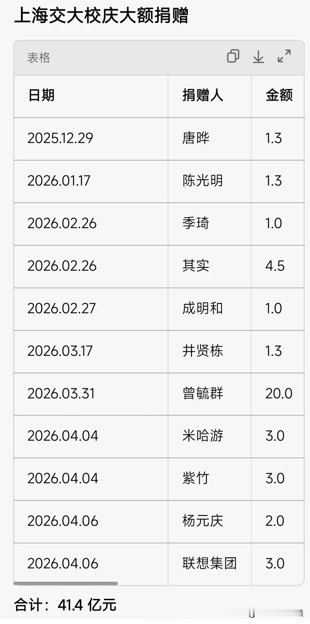 上海交大校庆已收到来自校友的大额捐赠高达41.4亿元。