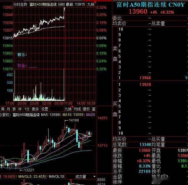A50昨晚表现非常亮眼，下周红一还是值得可期的 ​​​