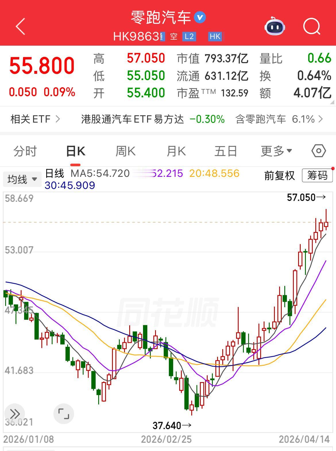 零跑汽车最近股票涨势如虹，一个月左右时间涨了近50%，这都是在零跑公布2025年