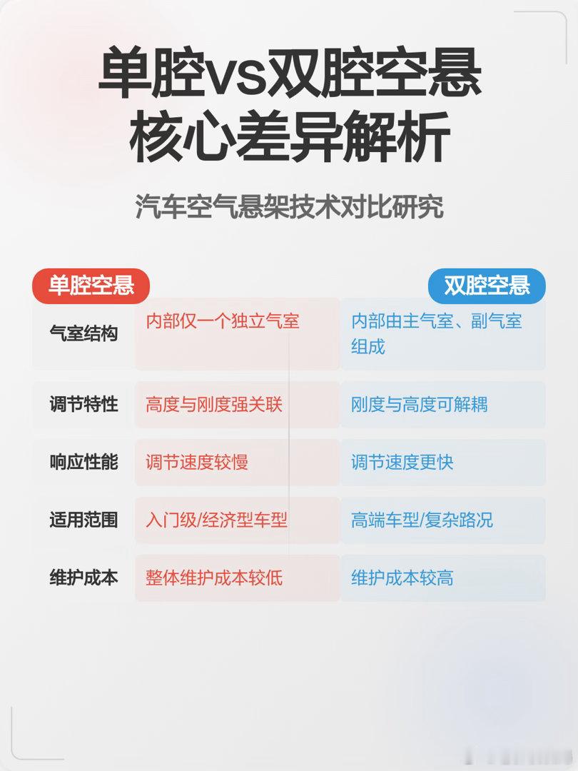 新能源车都爱用的空气悬架其实是坑老百姓的？就最近这几年的时间吧，很多国产新能源车