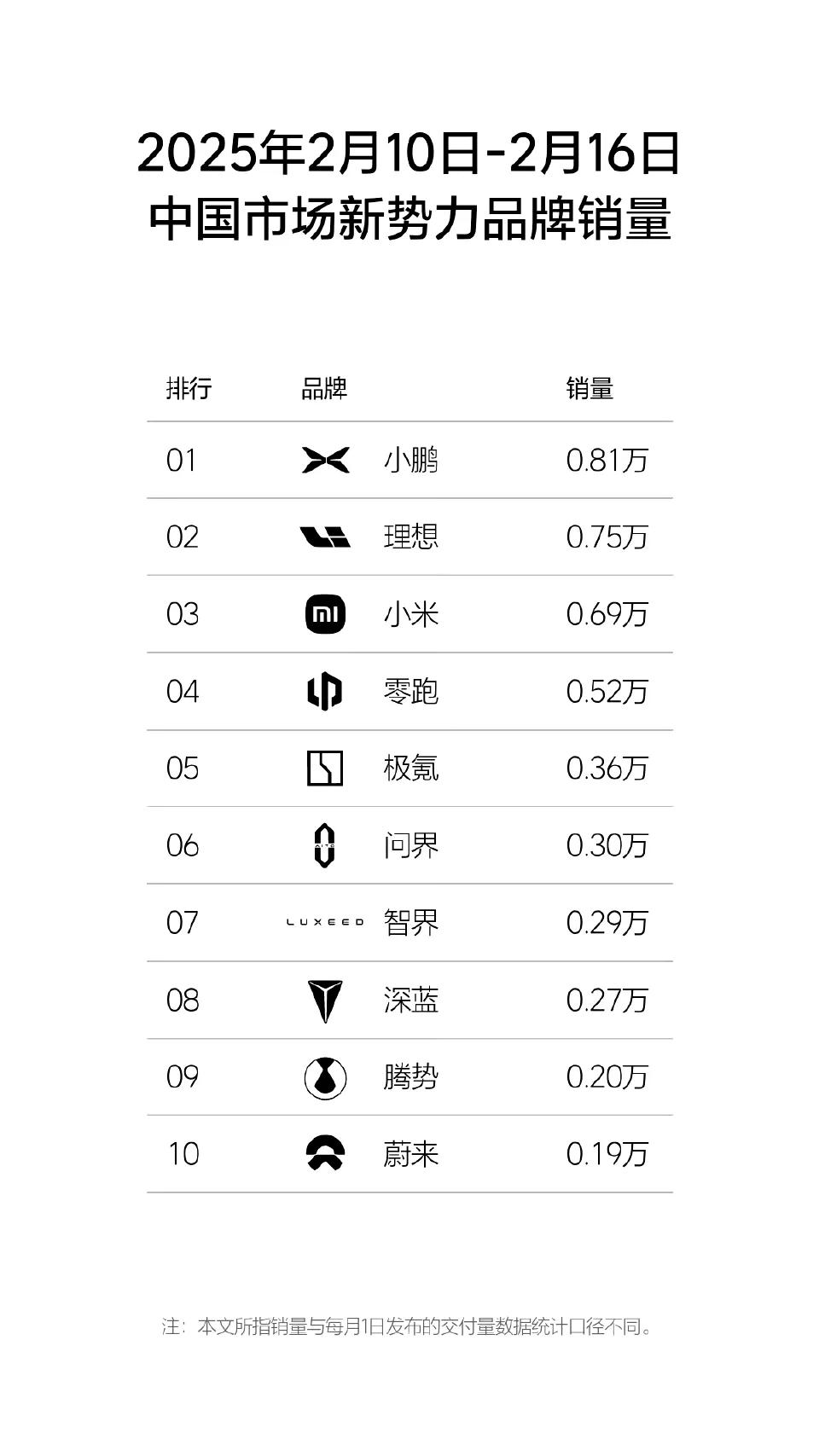 万众期待的2月10-16日的新势力销量来了
网上言论可以造假
但是汽车的交付数量