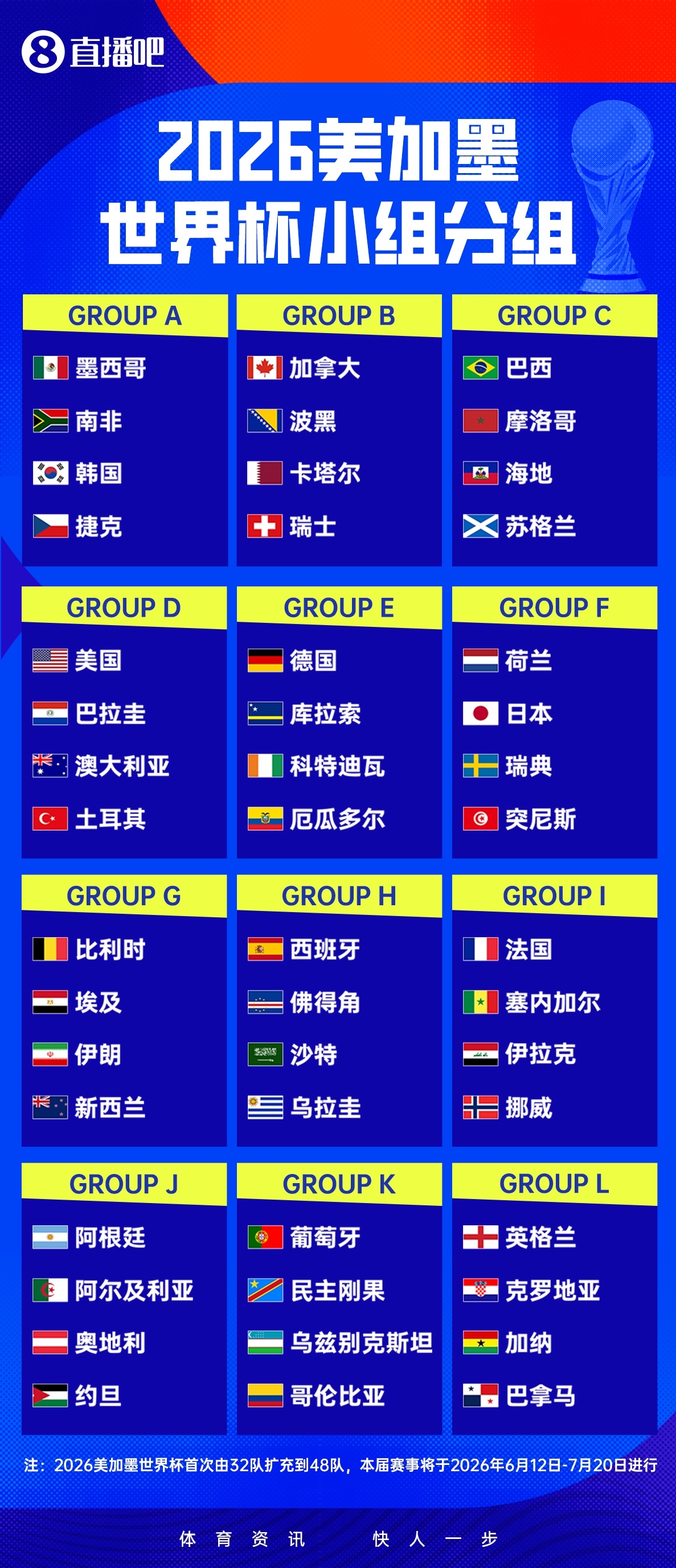 美加墨世界杯48队全部到位世界杯48强全部出炉世界杯