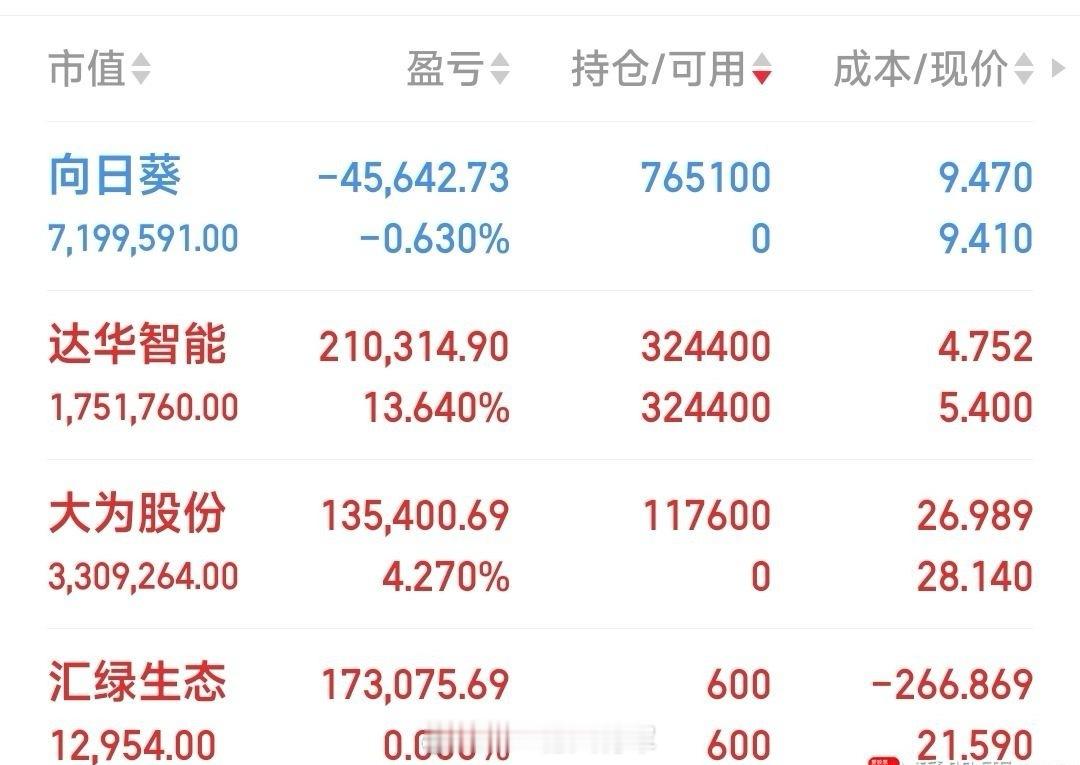 汇绿生态，出利好而不涨，赚4.5%见好就收，。因看好向日葵的后期走式，故9.4元