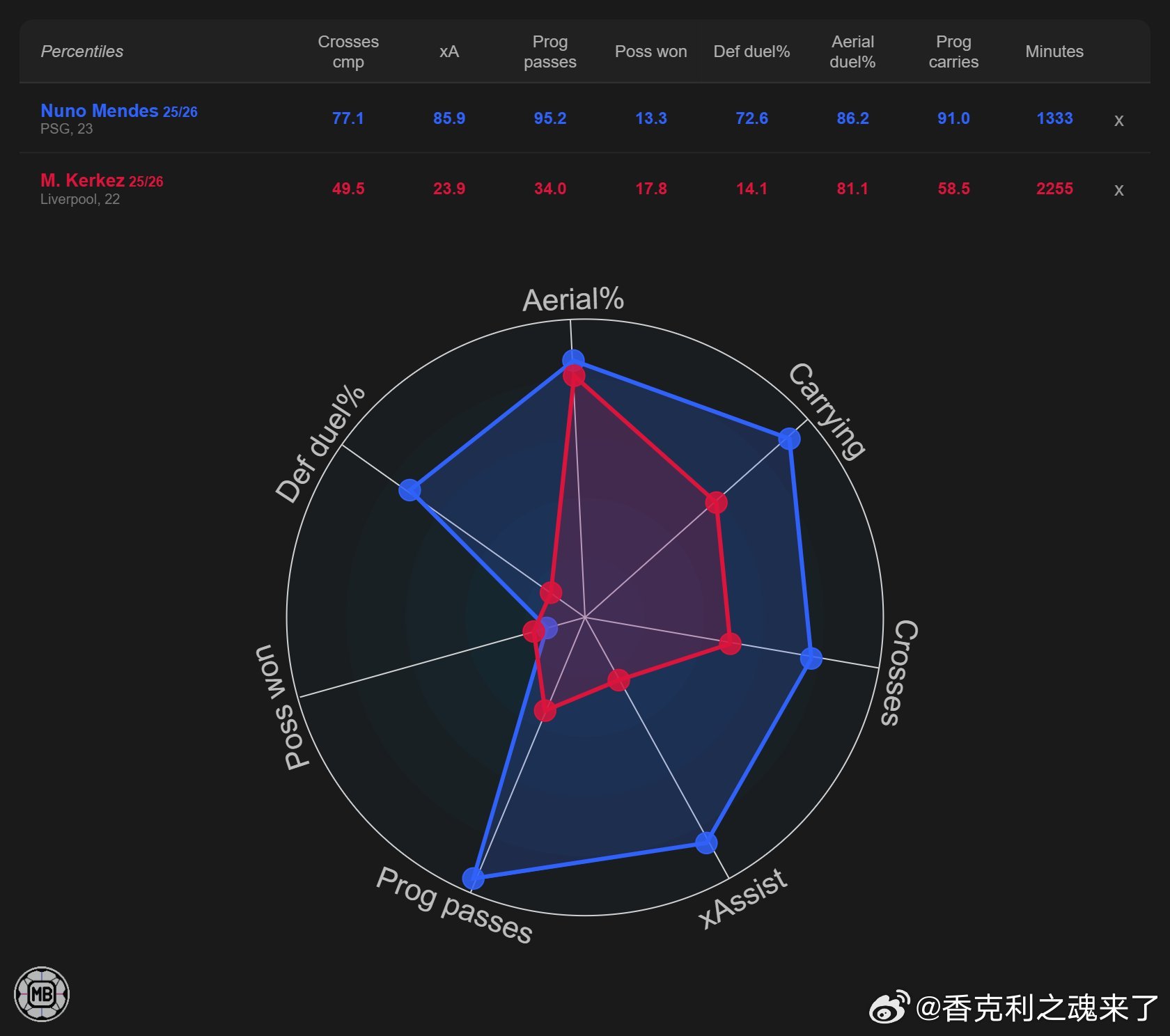 门德斯（巴黎圣日耳曼，23岁）科尔克茨（利物浦，22岁）门德斯在传中、预期助攻、