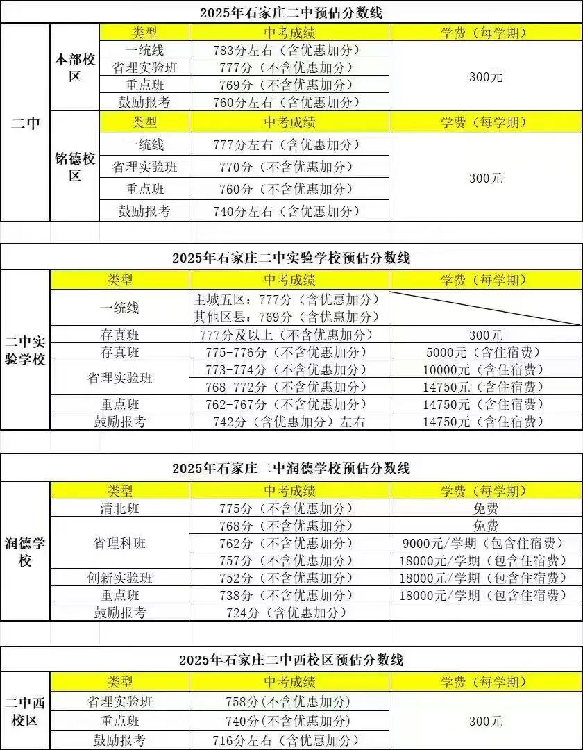 高处不胜寒，一中二中预估分数线来了！ 牛娃太多，卷的厉害，又赶上题简单。这是高分