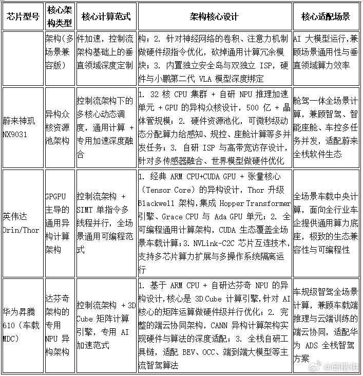 1颗 理想马赫100≈ 2.1颗 蔚来神玑≈ 2.8颗 小鹏图灵？蔚小理都自研芯