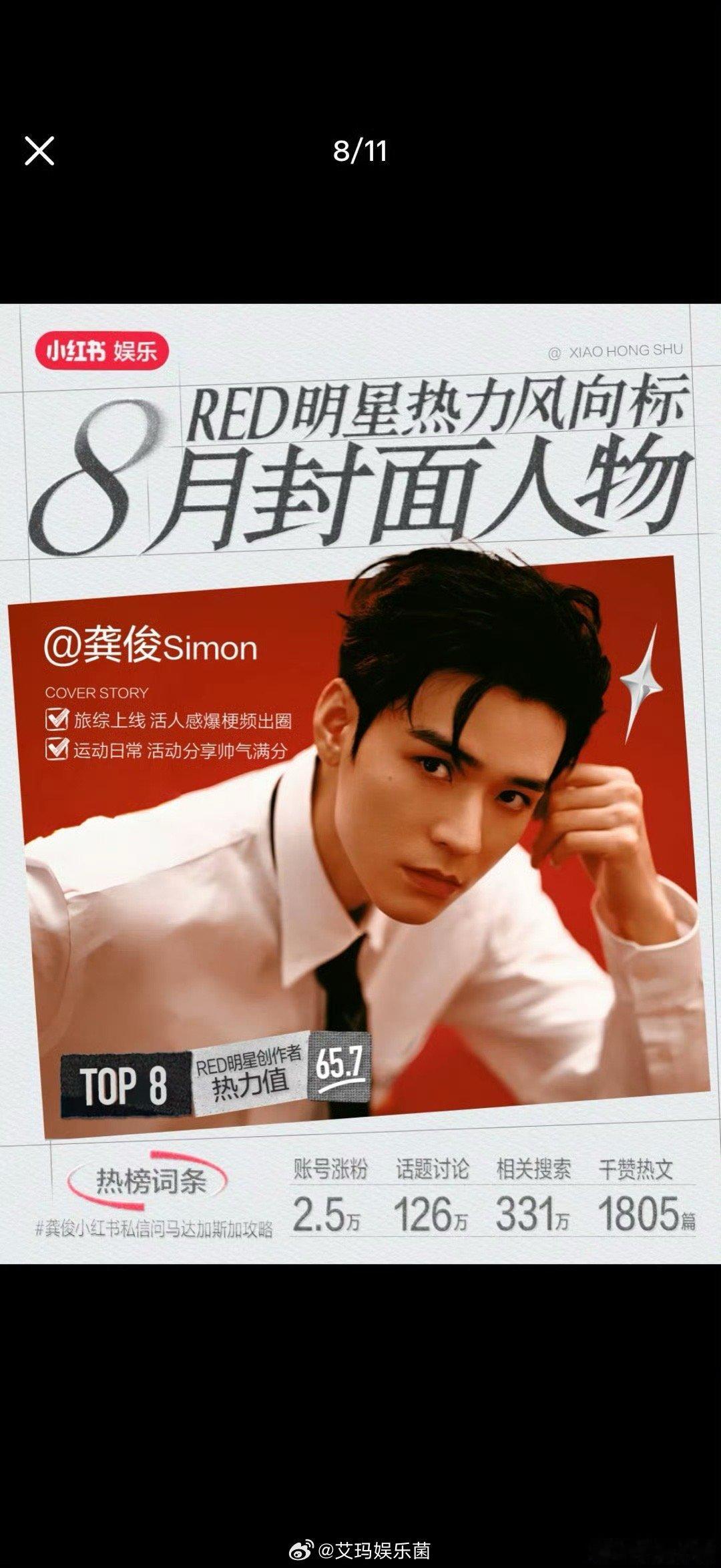 龚俊🍠连续三月成为red book封面人物，真人气无需多言 